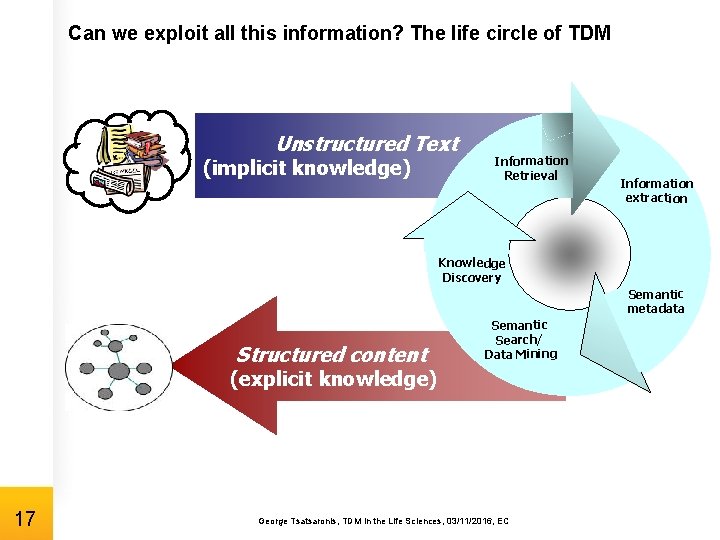 Can we exploit all this information? The life circle of TDM Unstructured Text (implicit