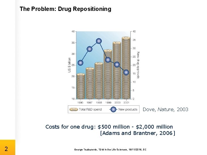 The Problem: Drug Repositioning Dove, Nature, 2003 Costs for one drug: $500 million -