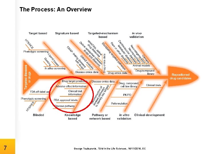 The Process: An Overview 7 George Tsatsaronis, TDM in the Life Sciences, 16/11/2016, EC