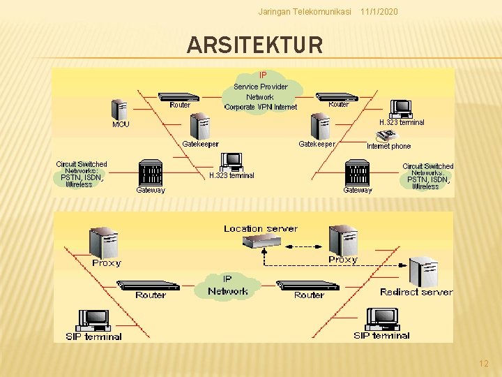 Jaringan Telekomunikasi 11/1/2020 ARSITEKTUR 12 