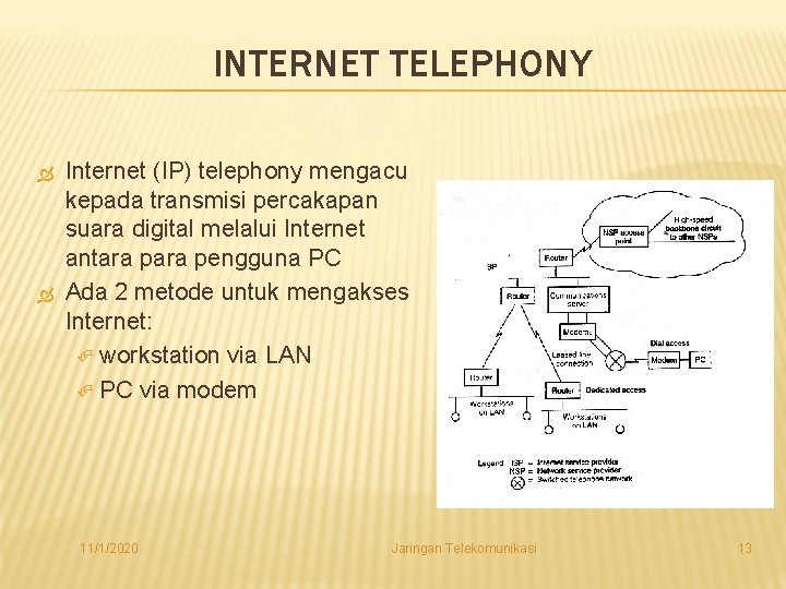 INTERNET TELEPHONY Internet (IP) telephony mengacu kepada transmisi percakapan suara digital melalui Internet antara