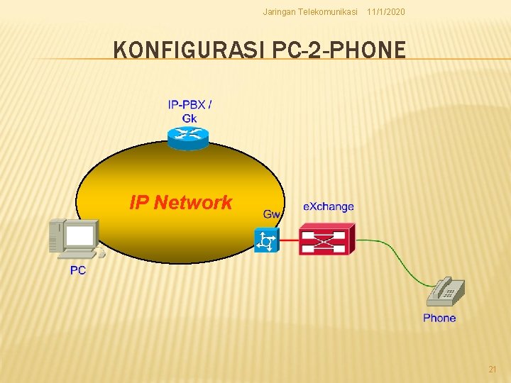 Jaringan Telekomunikasi 11/1/2020 KONFIGURASI PC-2 -PHONE IP Network 21 