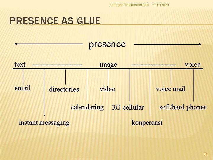 Jaringan Telekomunikasi 11/1/2020 PRESENCE AS GLUE presence text email ----------directories image voice mail video Jaringan Telekomunikasi 11/1/2020 PRESENCE AS GLUE presence text email ----------directories image voice mail video
