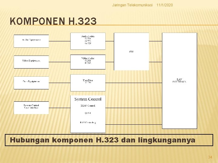 Jaringan Telekomunikasi 11/1/2020 KOMPONEN H. 323 Hubungan komponen H. 323 dan lingkungannya 34 