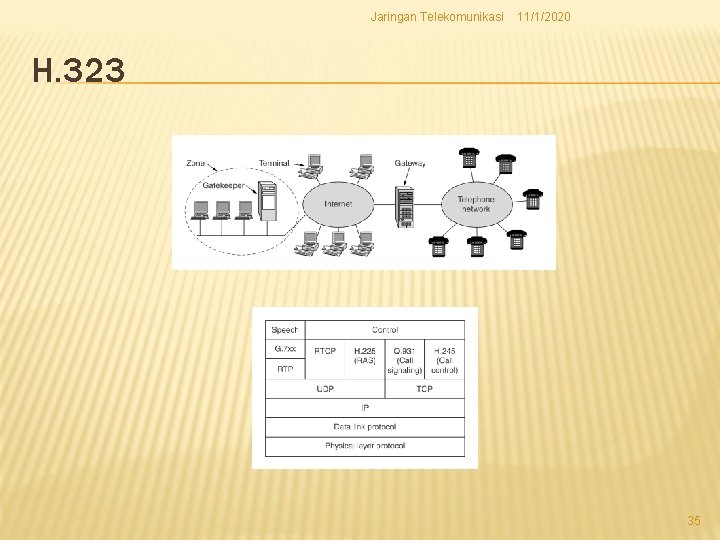 Jaringan Telekomunikasi 11/1/2020 H. 323 35 