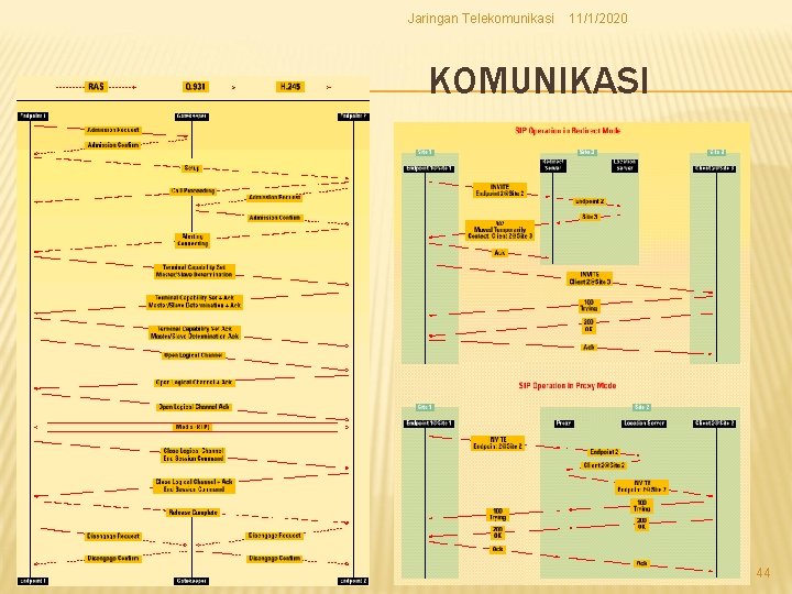 Jaringan Telekomunikasi 11/1/2020 KOMUNIKASI 44 Jaringan Telekomunikasi 11/1/2020 KOMUNIKASI 44