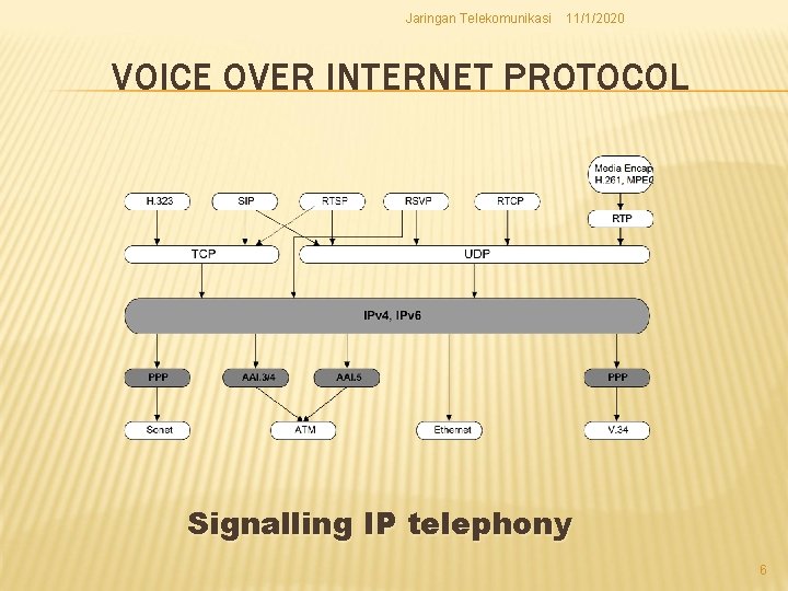 Jaringan Telekomunikasi 11/1/2020 VOICE OVER INTERNET PROTOCOL Signalling IP telephony 6 Jaringan Telekomunikasi 11/1/2020 VOICE OVER INTERNET PROTOCOL Signalling IP telephony 6