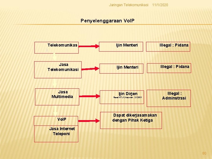 Jaringan Telekomunikasi 11/1/2020 Penyelenggaraan Vo. IP Telekomunikas Ijin Menteri Illegal : Pidana Jasa Telekomunikasi