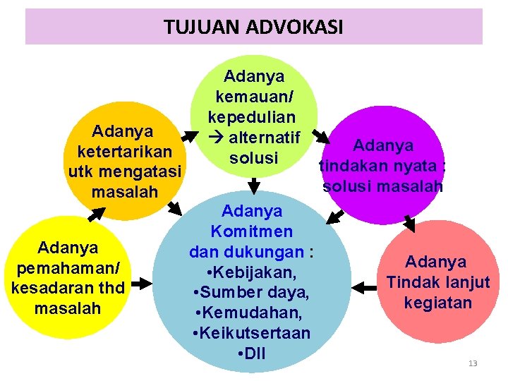 TUJUAN ADVOKASI Adanya ketertarikan utk mengatasi masalah Adanya pemahaman/ kesadaran thd masalah Adanya kemauan/