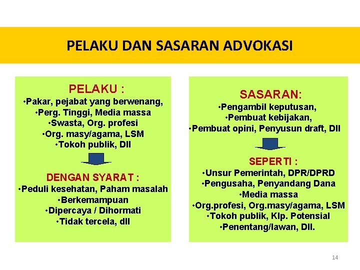 PELAKU DAN SASARAN ADVOKASI PELAKU : • Pakar, pejabat yang berwenang, • Perg. Tinggi,