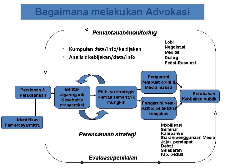 Bagaimana melakukan Advokasi < Pemantauan/monitoring Lobi Negoisasi Mediasi Dialog Petisi-Resolosi • Kumpulan data/info/kebijakan •