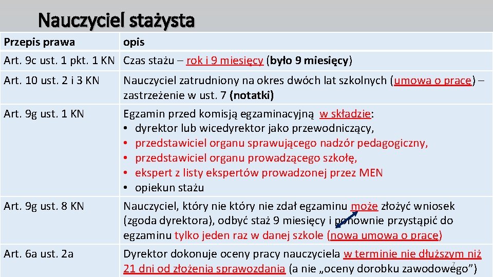 Nauczyciel stażysta Przepis prawa opis Art. 9 c ust. 1 pkt. 1 KN Czas