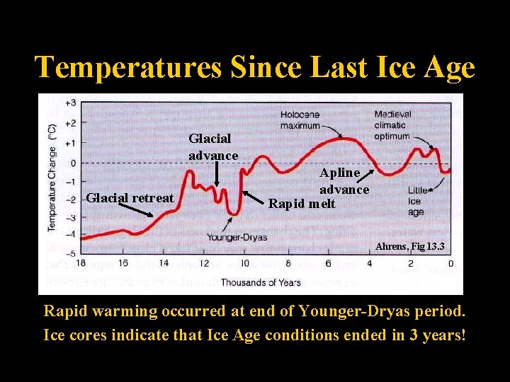 Temperatures Since Last Ice Age Glacial advance Glacial retreat Apline advance Rapid melt Ahrens,