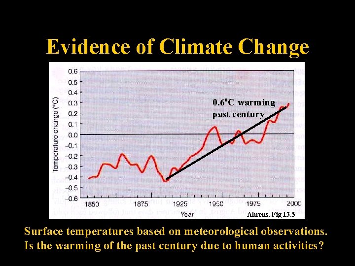 Evidence of Climate Change 0. 6 o. C warming past century Ahrens, Fig 13.
