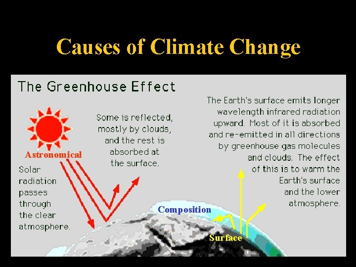 Causes of Climate Change Astronomical Composition Surface 