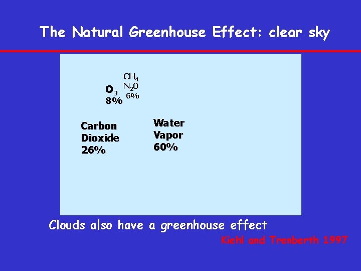 The Natural Greenhouse Effect: clear sky O 3 8% Carbon Dioxide 26% CH 4