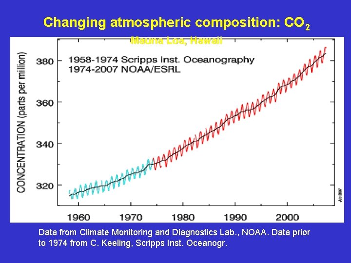 Changing atmospheric composition: CO 2 Mauna Loa, Hawaii Data from Climate Monitoring and Diagnostics