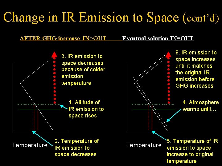Change in IR Emission to Space (cont’d) AFTER GHG increase IN>OUT Eventual solution IN=OUT