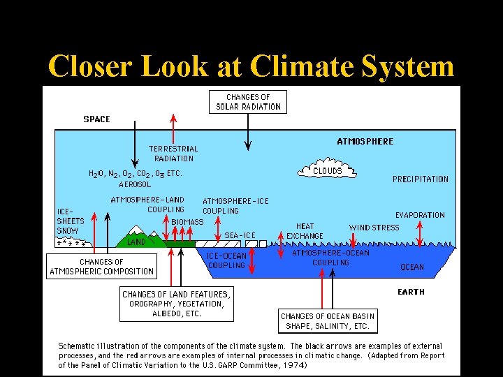 Closer Look at Climate System 