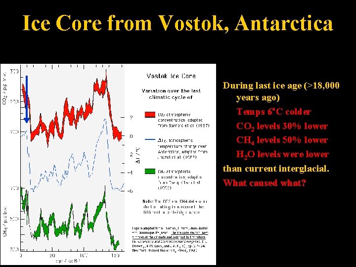 Ice Core from Vostok, Antarctica During last ice age (>18, 000 years ago) Temps