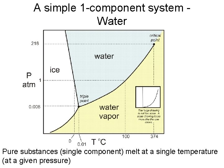 A simple 1 -component system - Water Pure substances (single component) melt at a