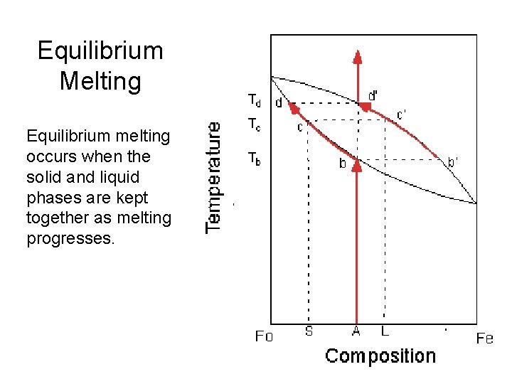 Equilibrium Melting Equilibrium melting occurs when the solid and liquid phases are kept together