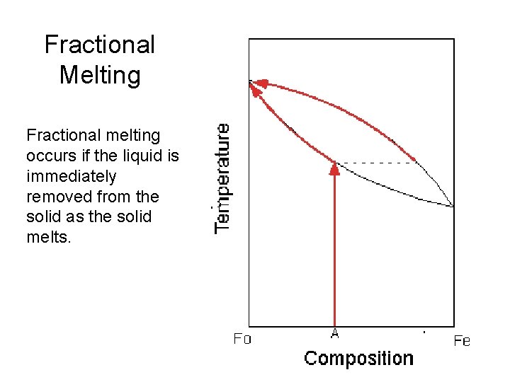 Fractional Melting Fractional melting occurs if the liquid is immediately removed from the solid
