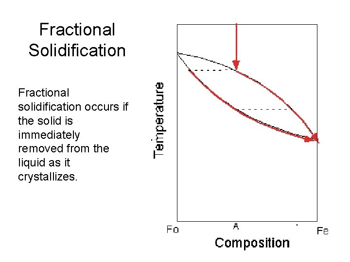 Fractional Solidification Fractional solidification occurs if the solid is immediately removed from the liquid