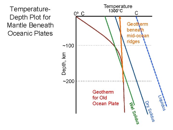 Temperature. Depth Plot for Mantle Beneath Oceanic Plates 1300°C Geotherm beneath mid-ocean ridges idus