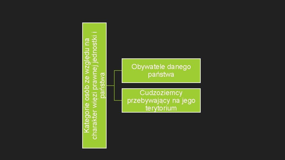 Kategorie osób ze względu na charakter więzi prawnej jednostki i państwa Obywatele danego państwa