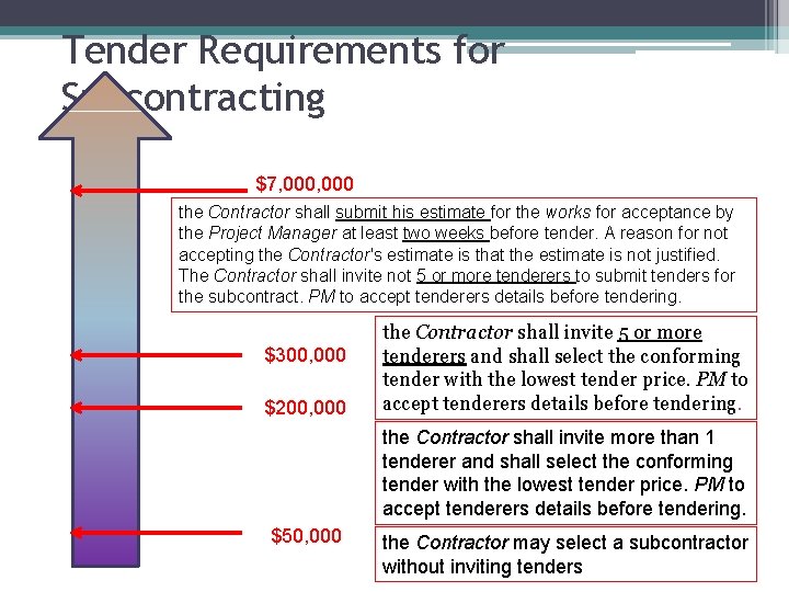 Tender Requirements for Subcontracting $7, 000 the Contractor shall submit his estimate for the