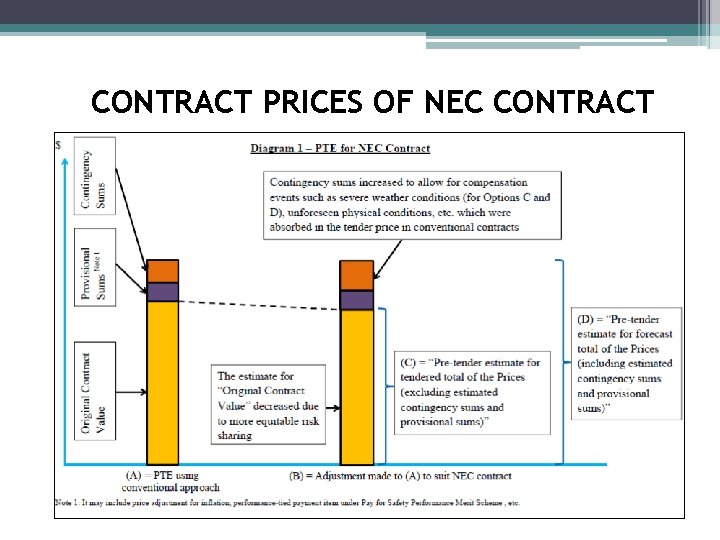 CONTRACT PRICES OF NEC CONTRACT 