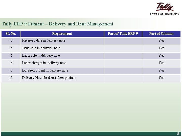 Tally. ERP 9 Fitment – Delivery and Rent Management SL No. Requirement Part of