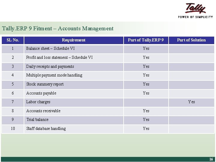 Tally. ERP 9 Fitment – Accounts Management SL No. Requirement Part of Tally. ERP