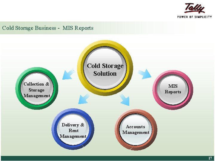 Cold Storage Business - MIS Reports Cold Storage Solution Collection t & Storage Management