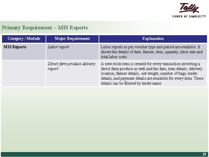 Primary Requirement – MIS Reports Category / Module MIS Reports Major Requirement Explanation Labor