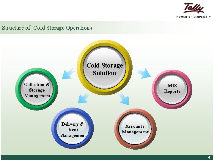 Structure of Cold Storage Operations Cold Storage Solution Collection & Storage Management MIS Reports