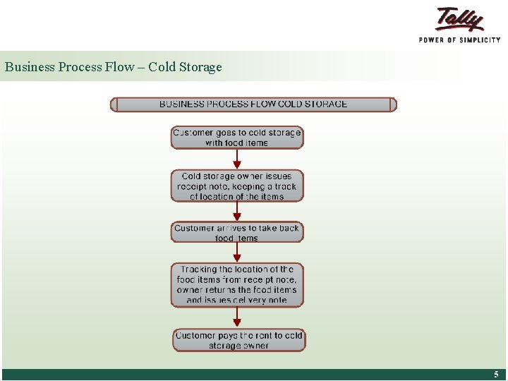 Business Process Flow – Cold Storage © Tally Solutions Pvt. Ltd. All Rights Reserved