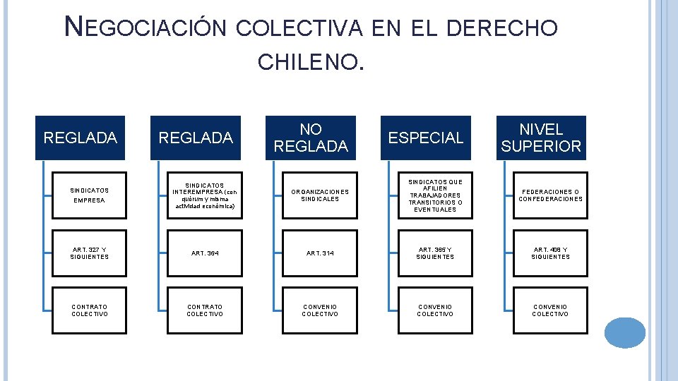 NEGOCIACIÓN COLECTIVA EN EL DERECHO CHILENO. NO REGLADA ESPECIAL NIVEL SUPERIOR SINDICATOS INTEREMPRESA (con