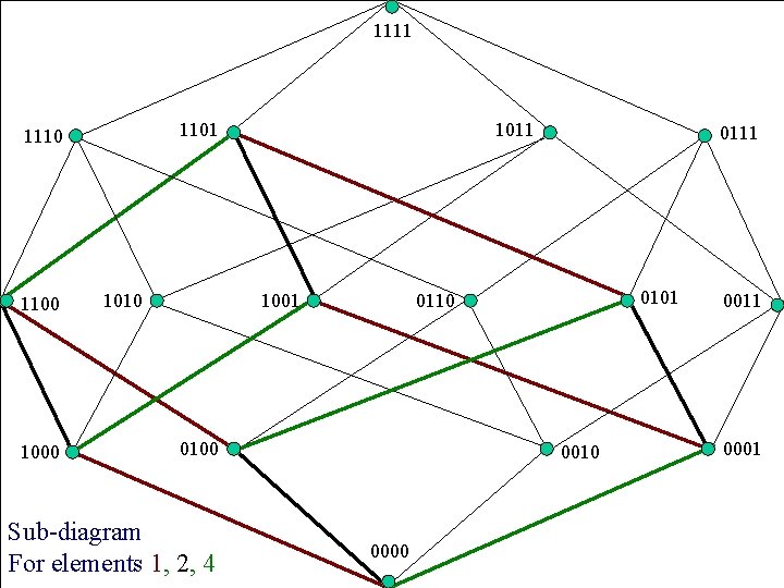 1111 1101 1110 1100 1010 1011 1001 0110 0100 Sub-diagram For elements 1, 2,