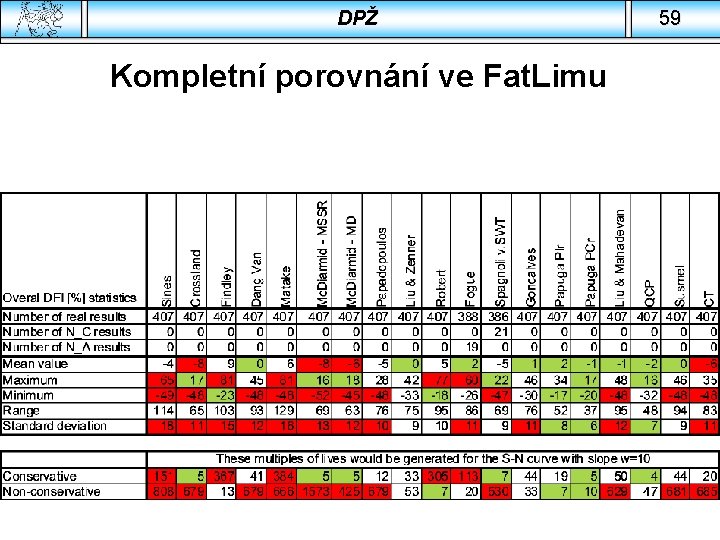 DPŽ Kompletní porovnání ve Fat. Limu 59 