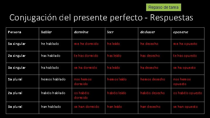 Repaso de tarea Conjugación del presente perfecto - Respuestas Persona hablar dormirse leer deshacer