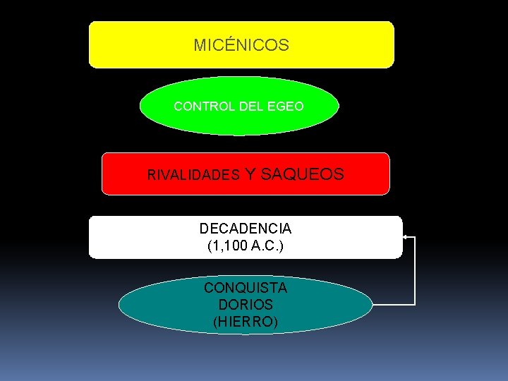 MICÉNICOS CONTROL DEL EGEO RIVALIDADES Y SAQUEOS DECADENCIA (1, 100 A. C. ) CONQUISTA