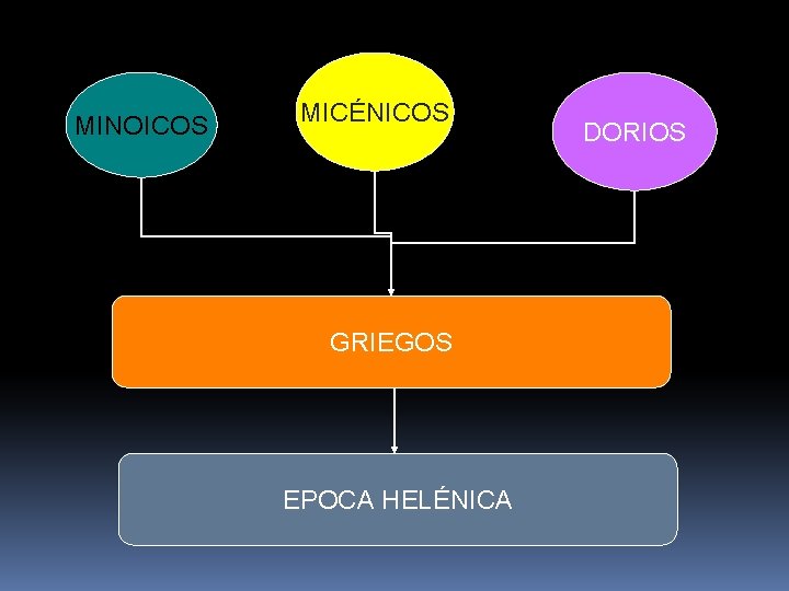 MINOICOS MICÉNICOS GRIEGOS EPOCA HELÉNICA DORIOS 