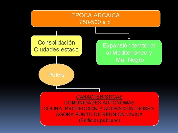EPOCA ARCAICA 750 -500 a. c. Consolidación Ciudades-estado Expansión territorial al Mediterráneo y Mar