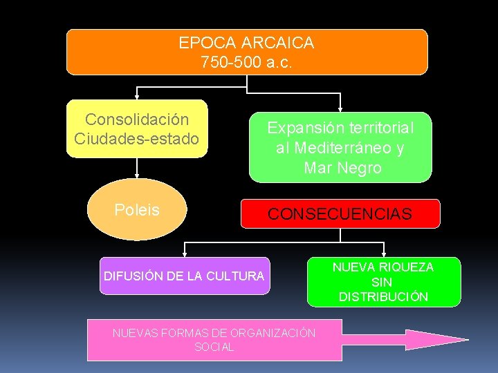EPOCA ARCAICA 750 -500 a. c. Consolidación Ciudades-estado Poleis Expansión territorial al Mediterráneo y