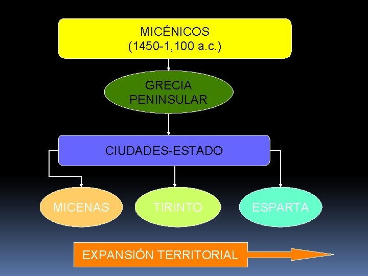 MICÉNICOS (1450 -1, 100 a. c. ) GRECIA PENINSULAR CIUDADES-ESTADO MICENAS TIRINTO EXPANSIÓN TERRITORIAL