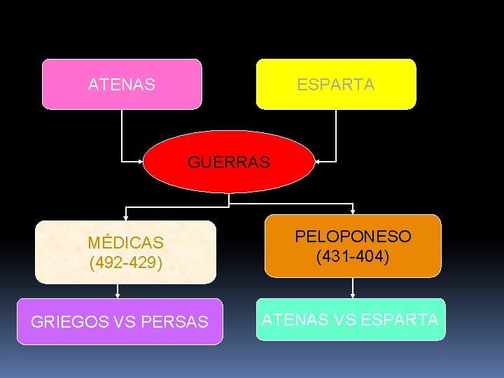 ATENAS ESPARTA GUERRAS MÉDICAS (492 -429) GRIEGOS VS PERSAS PELOPONESO (431 -404) ATENAS VS