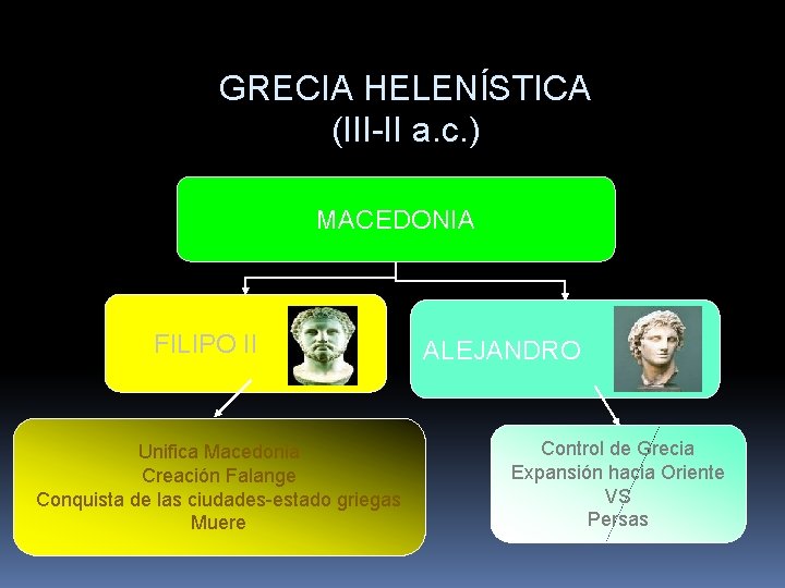 GRECIA HELENÍSTICA (III-II a. c. ) MACEDONIA FILIPO II Unifica Macedonia Creación Falange Conquista