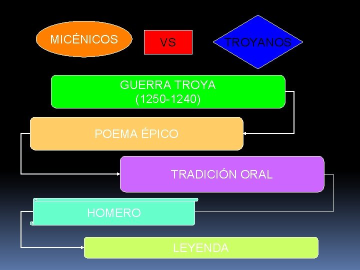 MICÉNICOS VS TROYANOS GUERRA TROYA (1250 -1240) POEMA ÉPICO TRADICIÓN ORAL HOMERO LEYENDA 